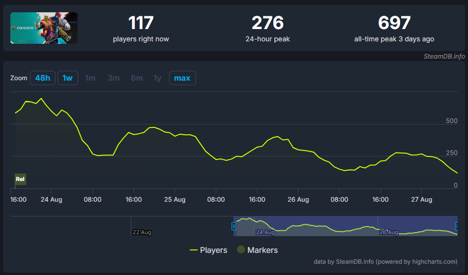 Источник: SteamDB