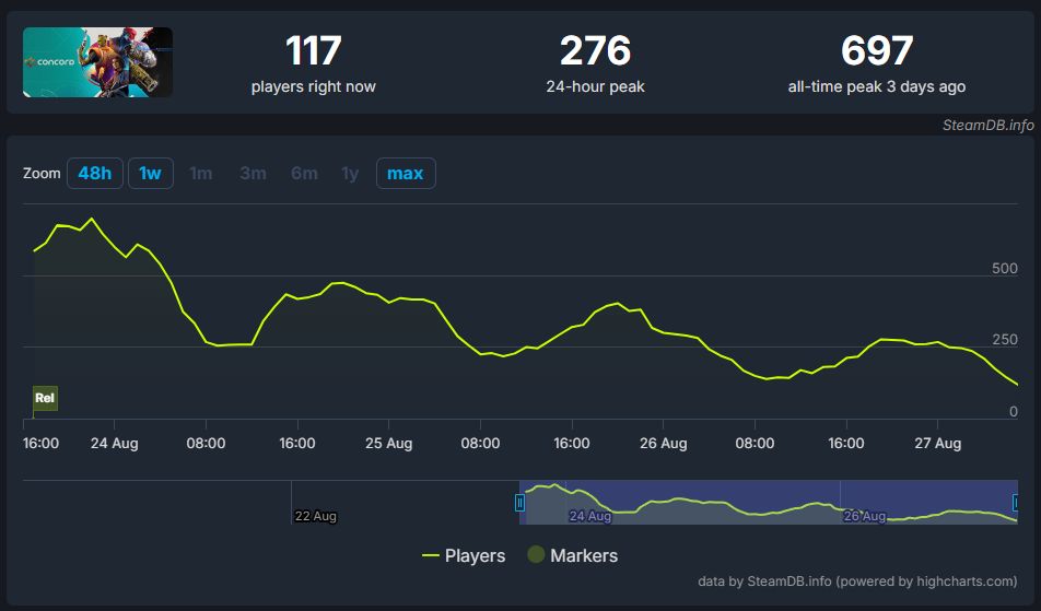 Источник: SteamDB