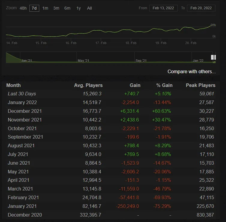 Средний и пиковый онлайн в Cyberpunk 2077. Источник: steamcharts.com