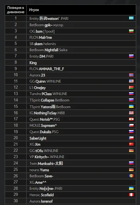 Топ-30 игроков в европейском ладдере Dota 2
