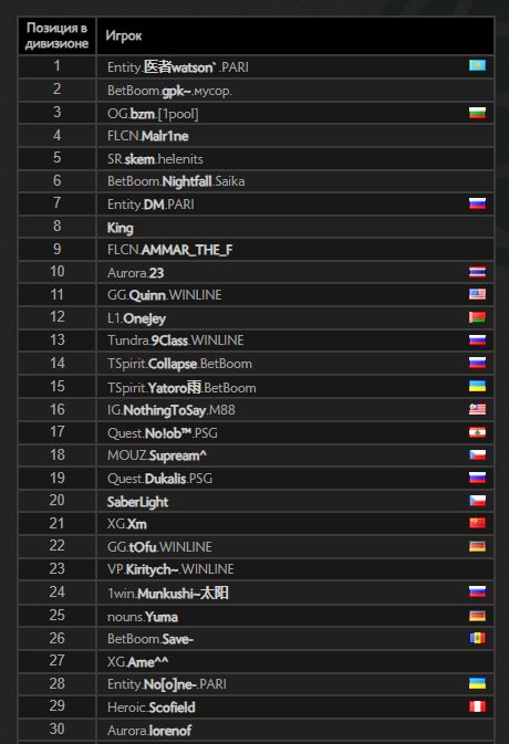 Топ-30 игроков в европейском ладдере Dota 2