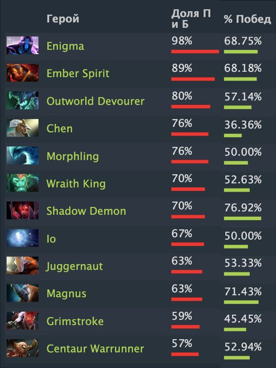 Dota 2 winrate heroes