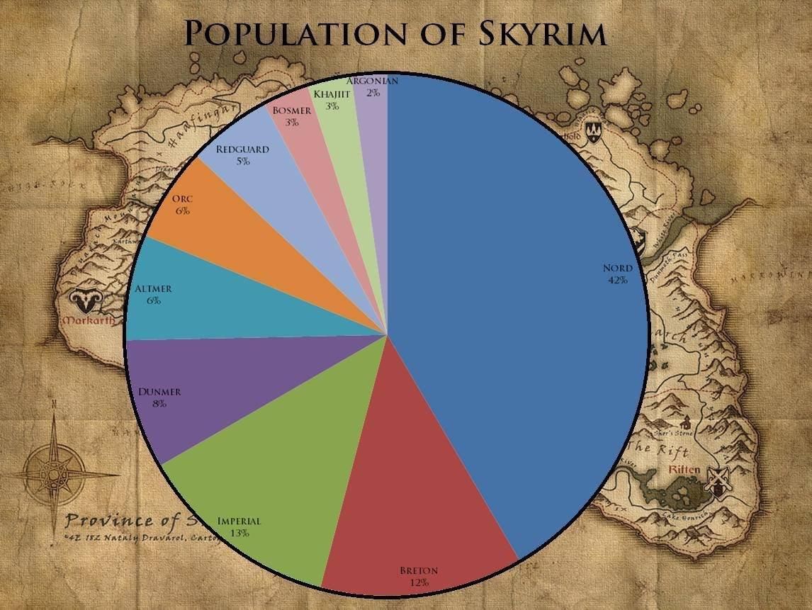 Сколько жителей разных рас живет в Скайриме &mdash; диаграмма. Источник: reddit