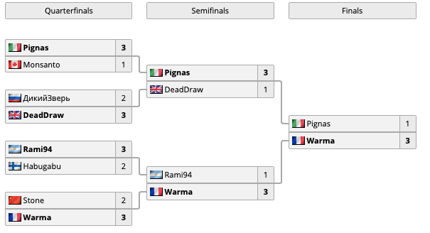 Источник: Liquipedia