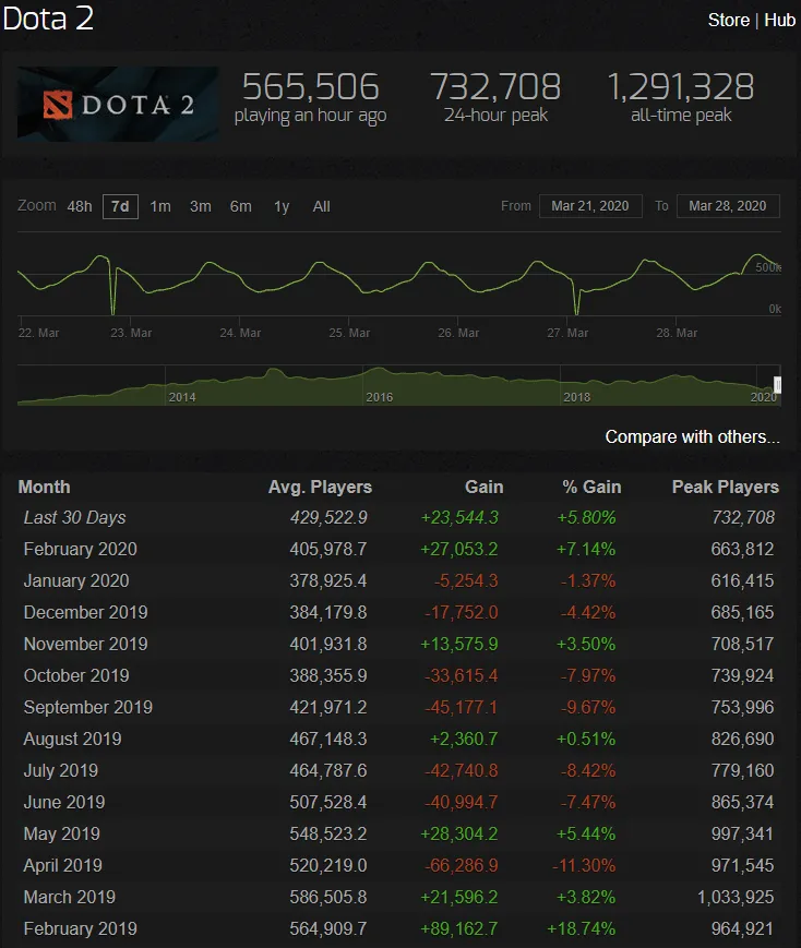 Статистика Dota 2 | Источник: Steam Charts