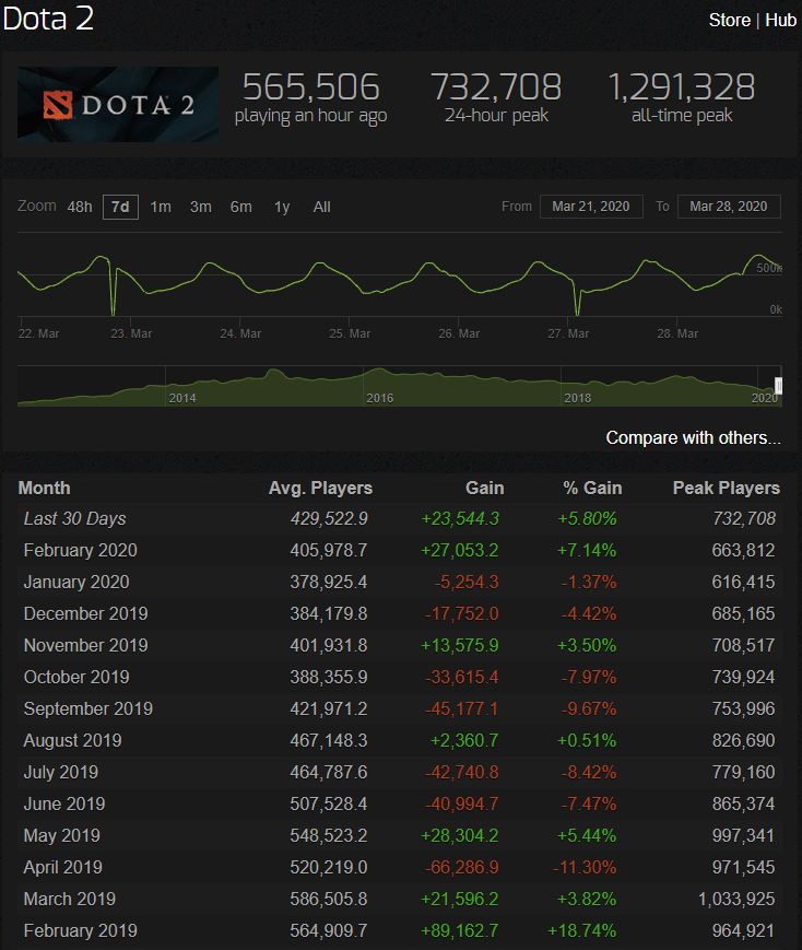 Статистика Dota 2 | Источник: Steam Charts