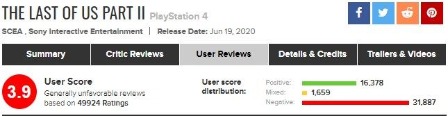 Скриншот страницы The Last of Us Part II на Metacritic