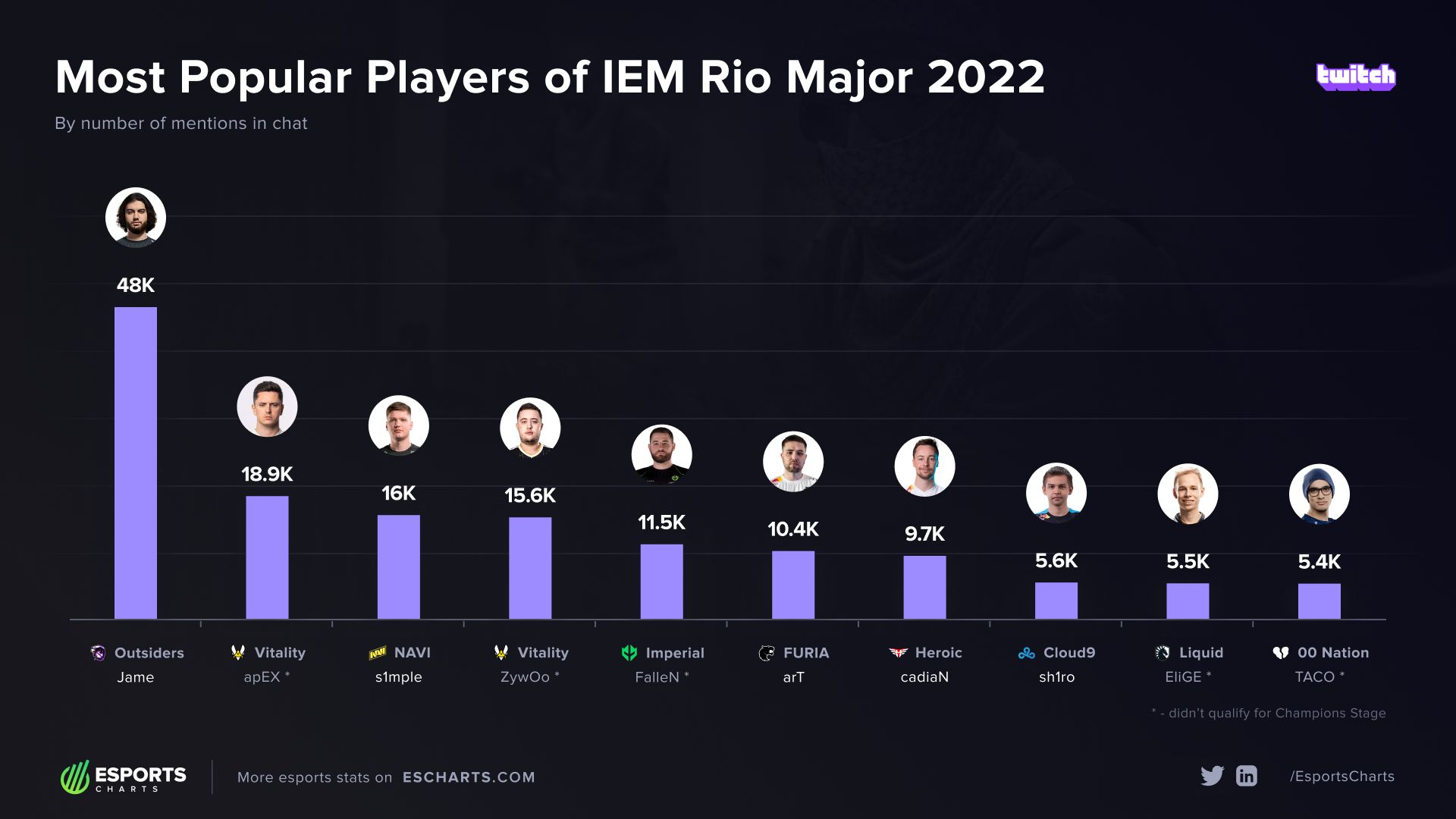 Рейтинг по упоминаниям игроков в чате трансляций IEM Rio Major 2022 на Twitch. Источник: Esports Charts