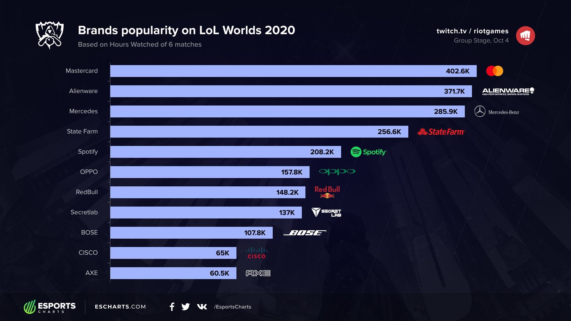 Популярность брендов во второй игровой день Worlds 2020