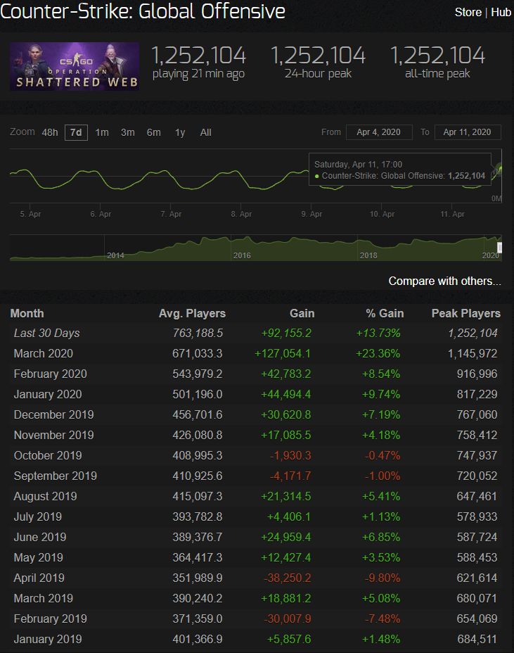 Статистика онлайна CS:GO | Источник: Steam Charts