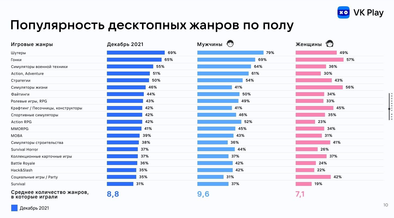 2 самых популярных. Популярность жанров игр. Самые популярные Жанры игр. Самые популярные Жанры игр в России. Рейтинг популярности игровых жанров.