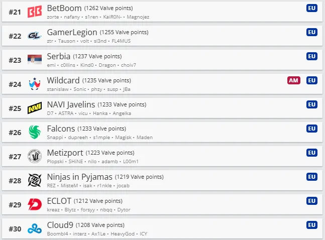 Топ 21-30 европейского рейтинга Valve. Источник: HLTV.org
