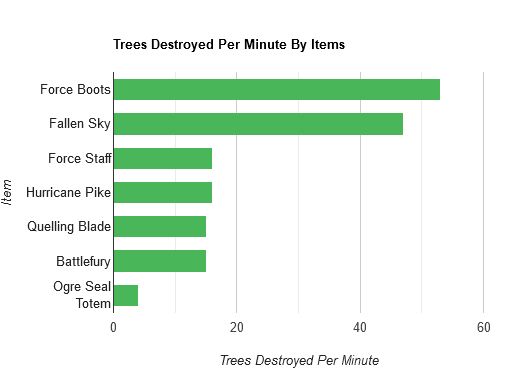 Максимальное количество деревьев, уничтоженных за одно применение предмета.