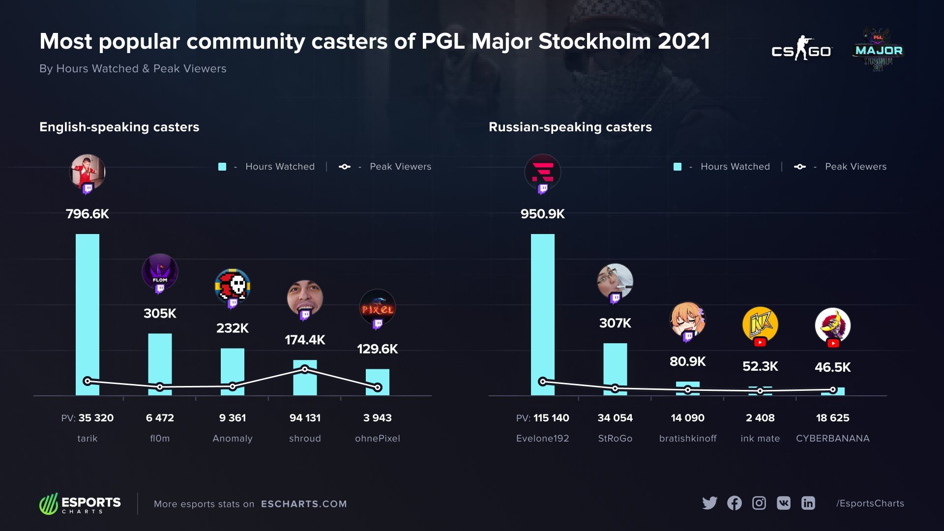 Самые популярные независимые стримеры PGL Major Stockholm 2021