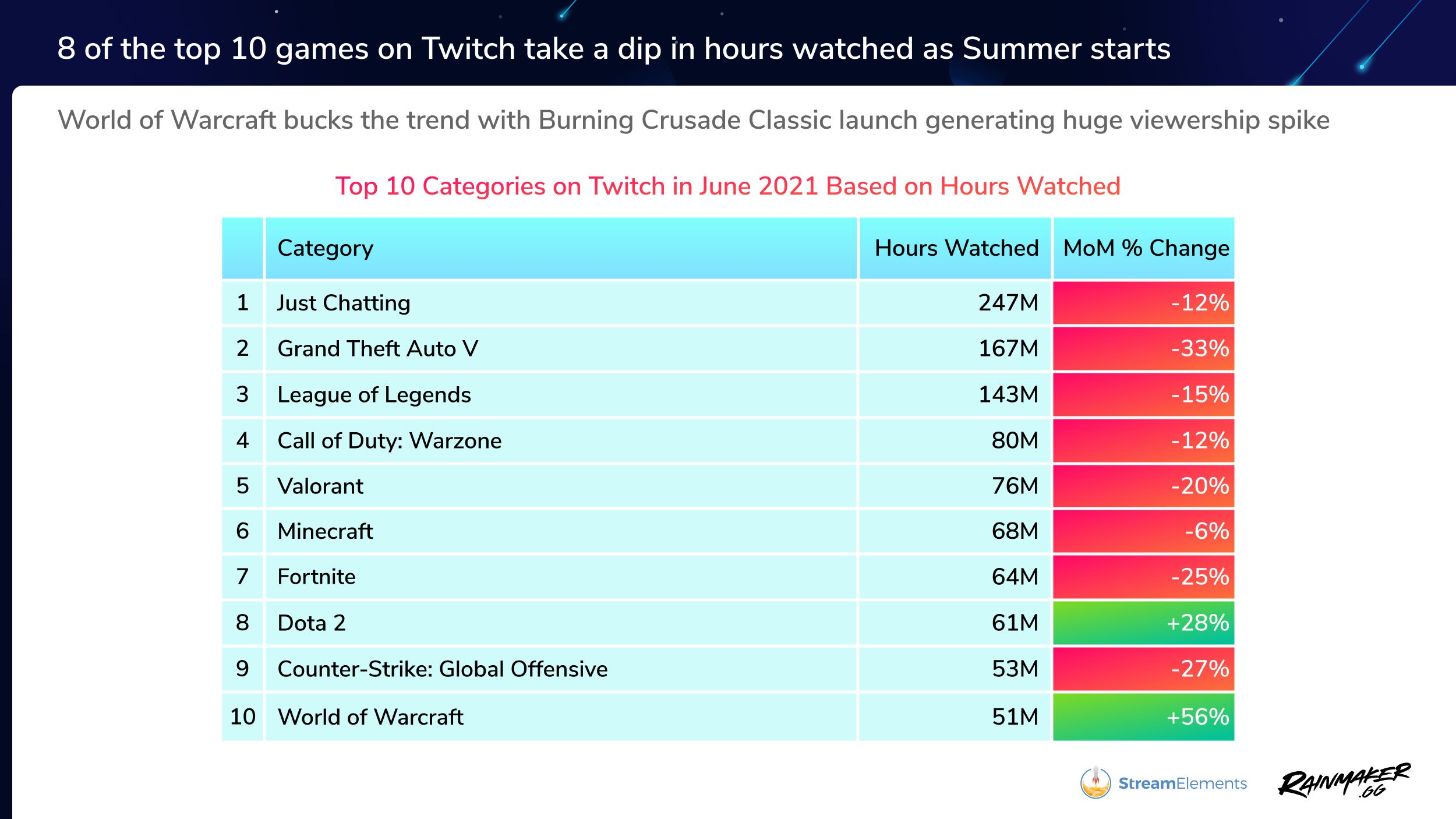 Самые просматриваемые игры на Twitch в июне 2021 года | Источник: SreamElements
