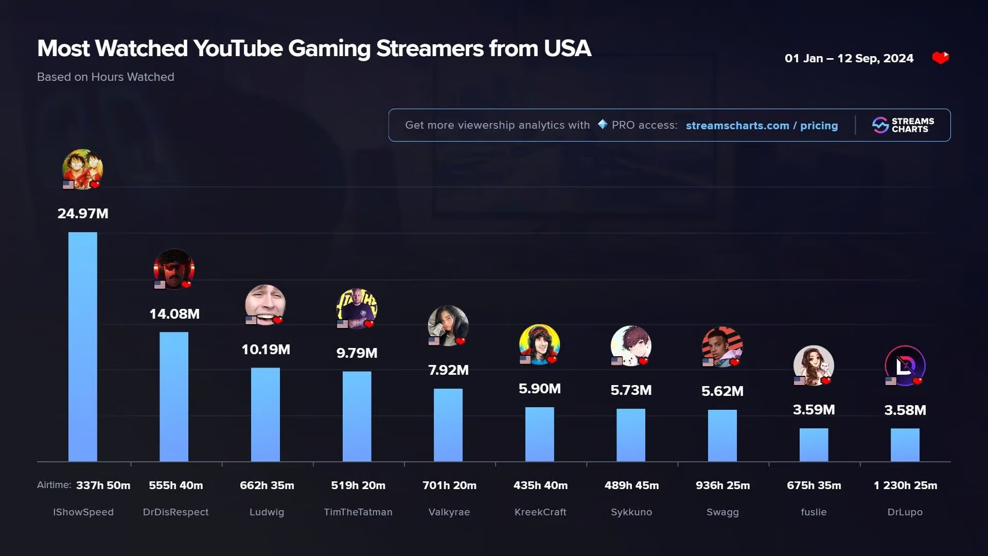 Самые популярные стримеры на YouTube из США за 2024 год | Источник: Streams Charts