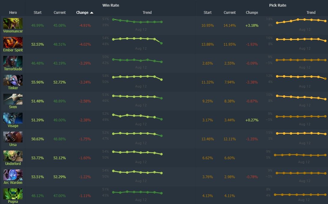 Источник: Dotabuff.com