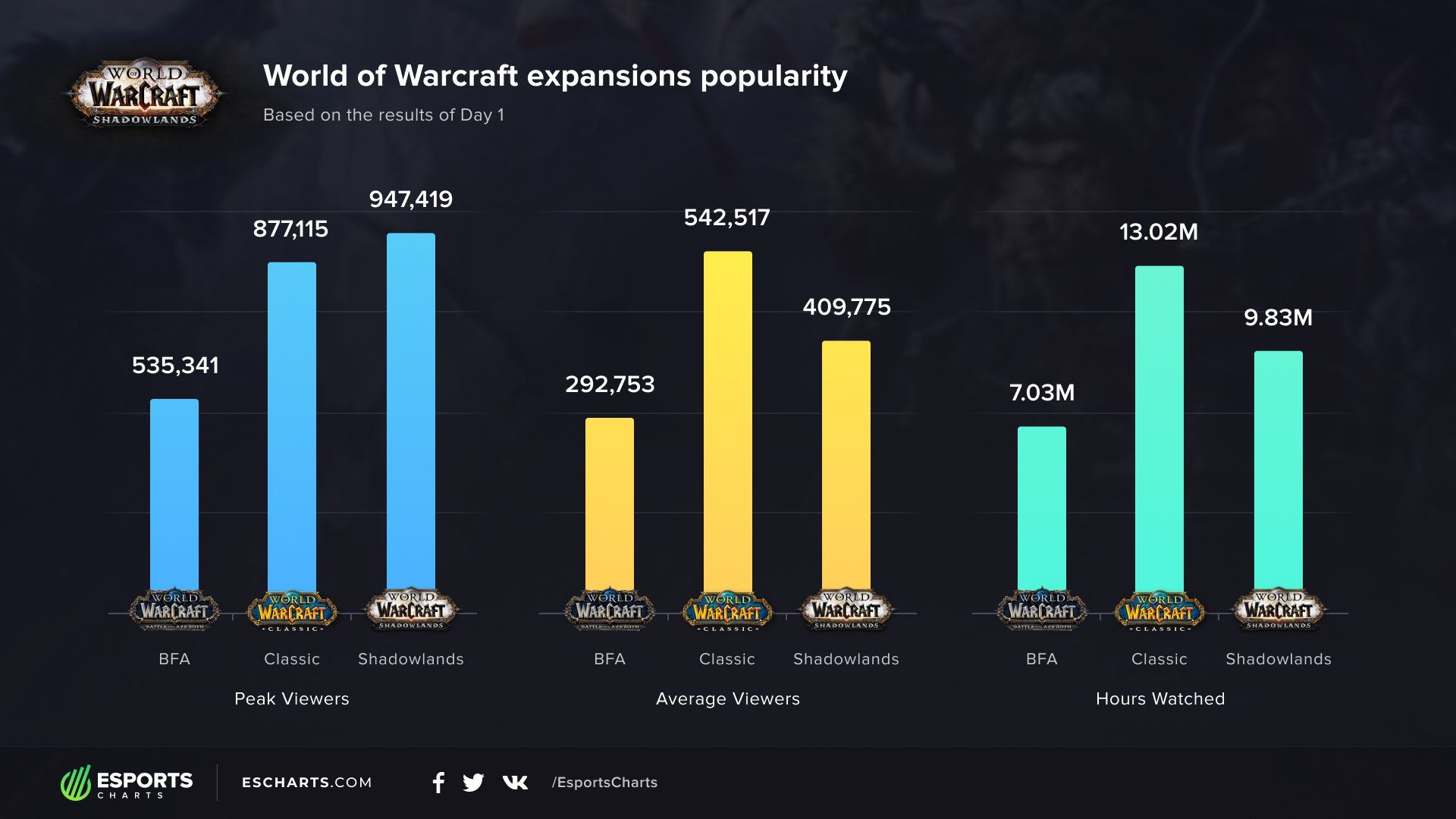  Статистика World of Warcraft Shadowlands | Источник: Esports Charts