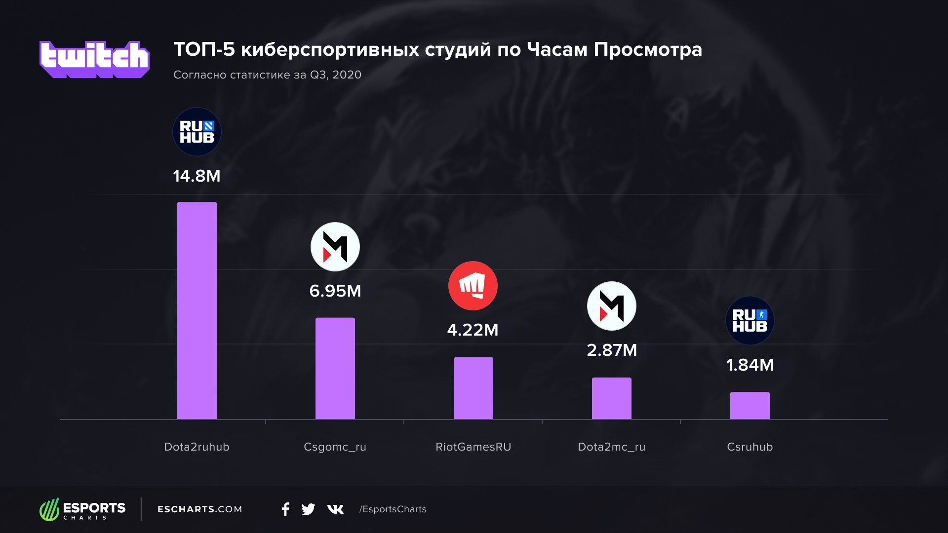 Статистика русскоязычных каналов с киберспортивными трансляциями в третьем квартале 2020 года | Источник: Esports Charts