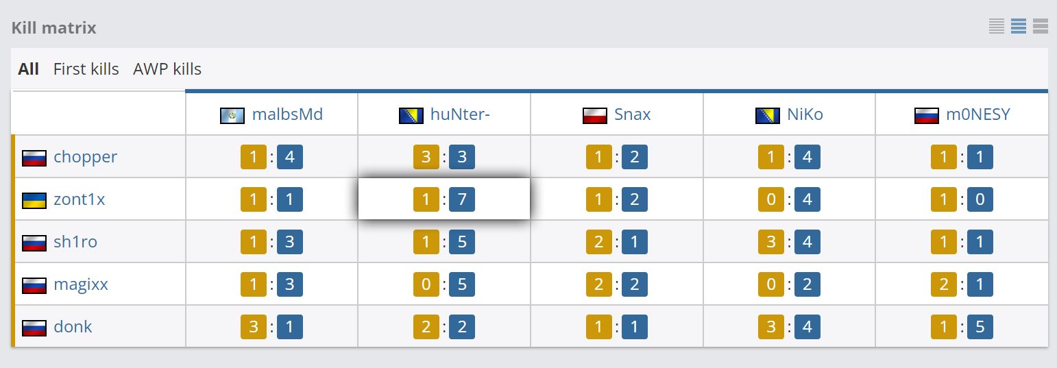 Статистика дуэлей huNter- и zont1x | Источник: HLTV.org