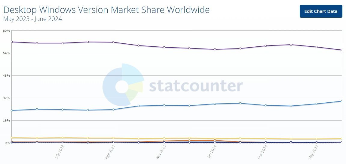Источник: StatCounter