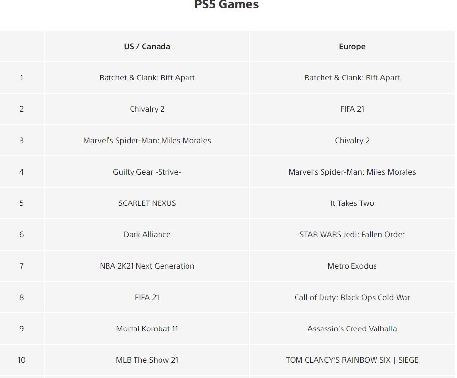 Самые продаваемые игры июня 2021 года на PlayStation 5 | Источник: Sony