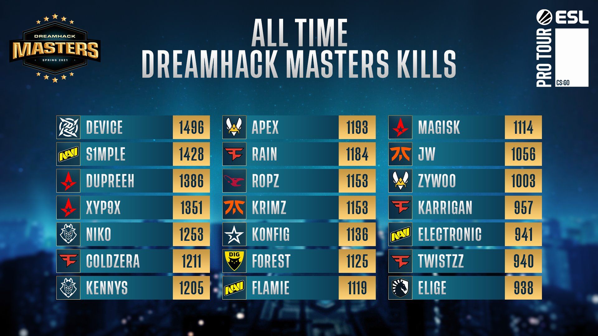 Игроки с наибольшим количеством фрагов на турнирах серии DreamHack Masters.
Источник: твиттер @DreamHackCSGO