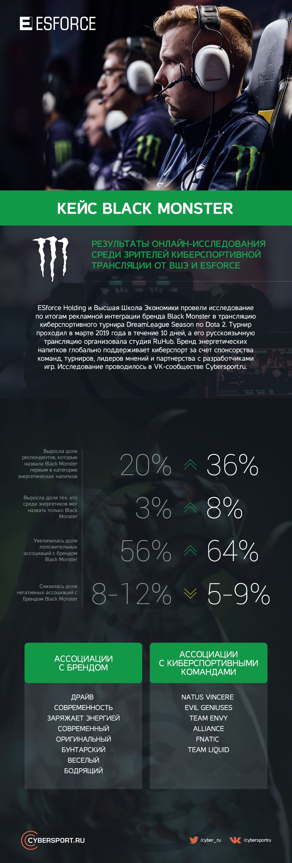 Инфографика от Cybersport.ru