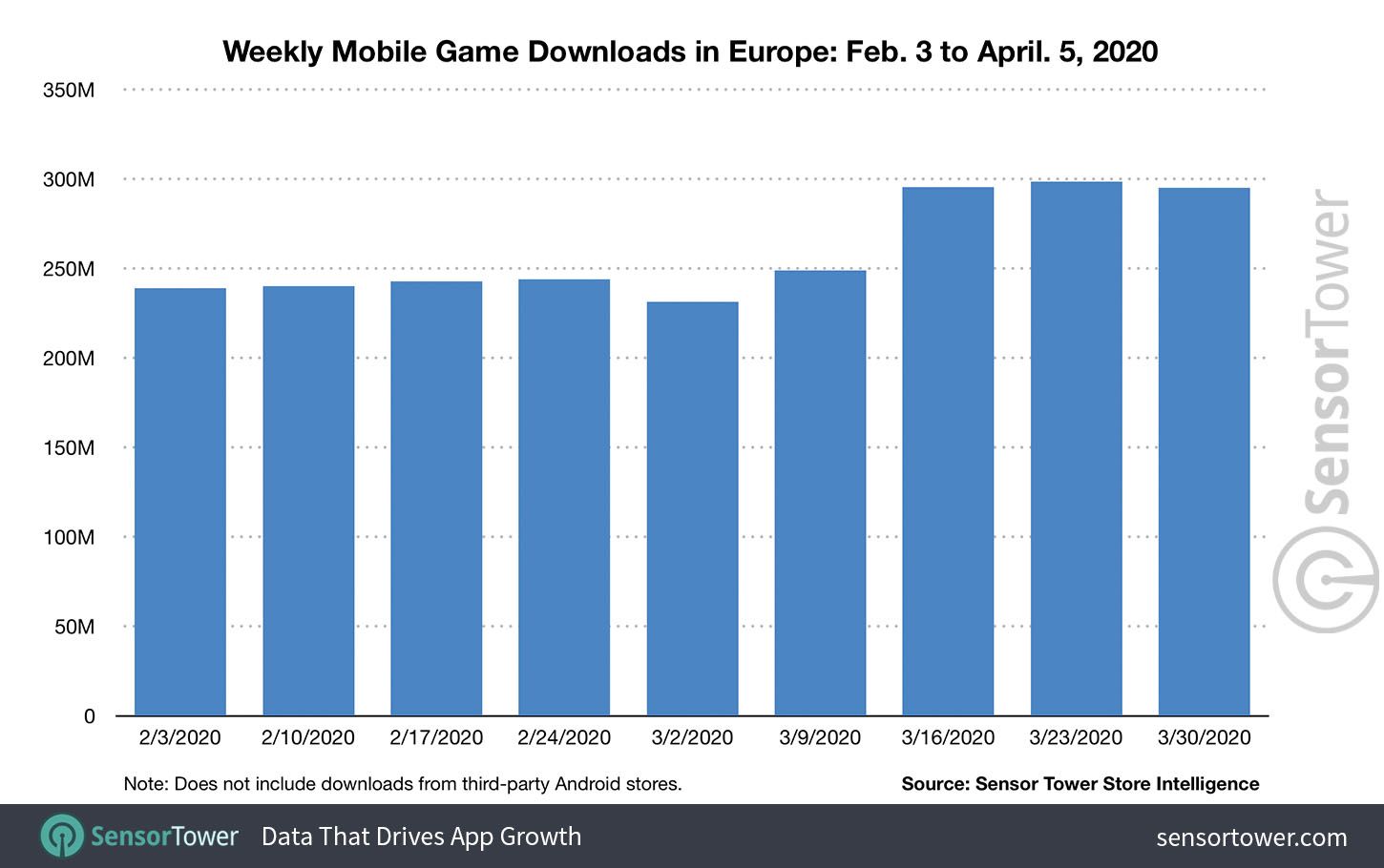 Еженедельная статистика загрузок мобильных игр в Европе с 3 февраля по 5 апреля 2020 года