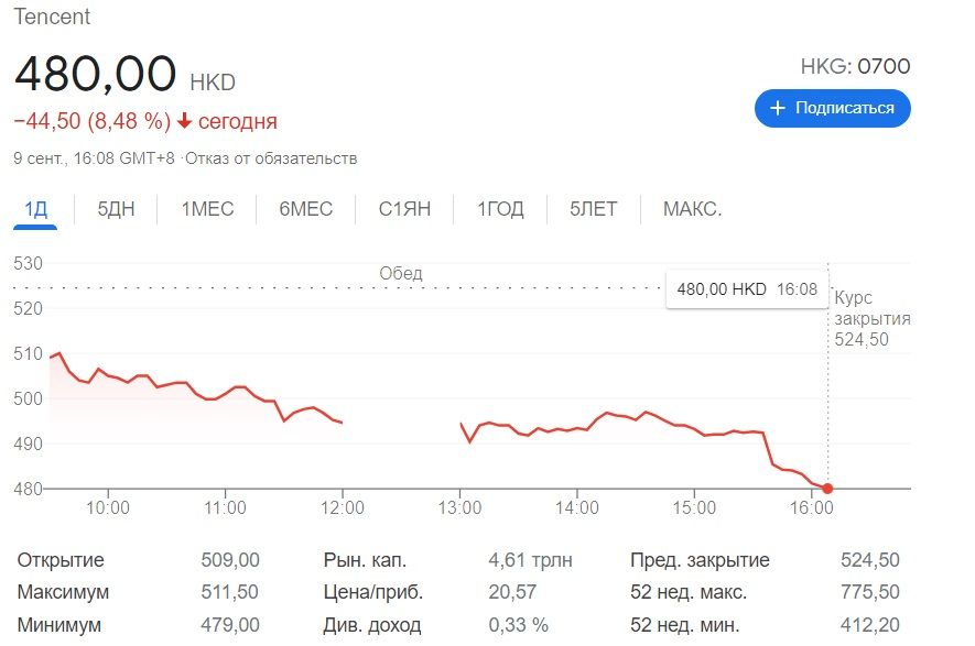 График акций Tencent | Источник: Google