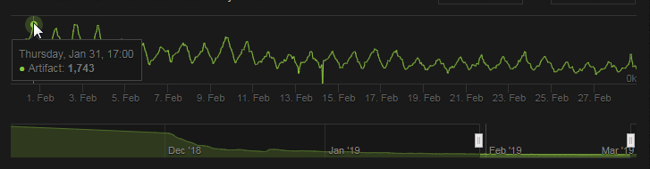 Источник: steamcharts