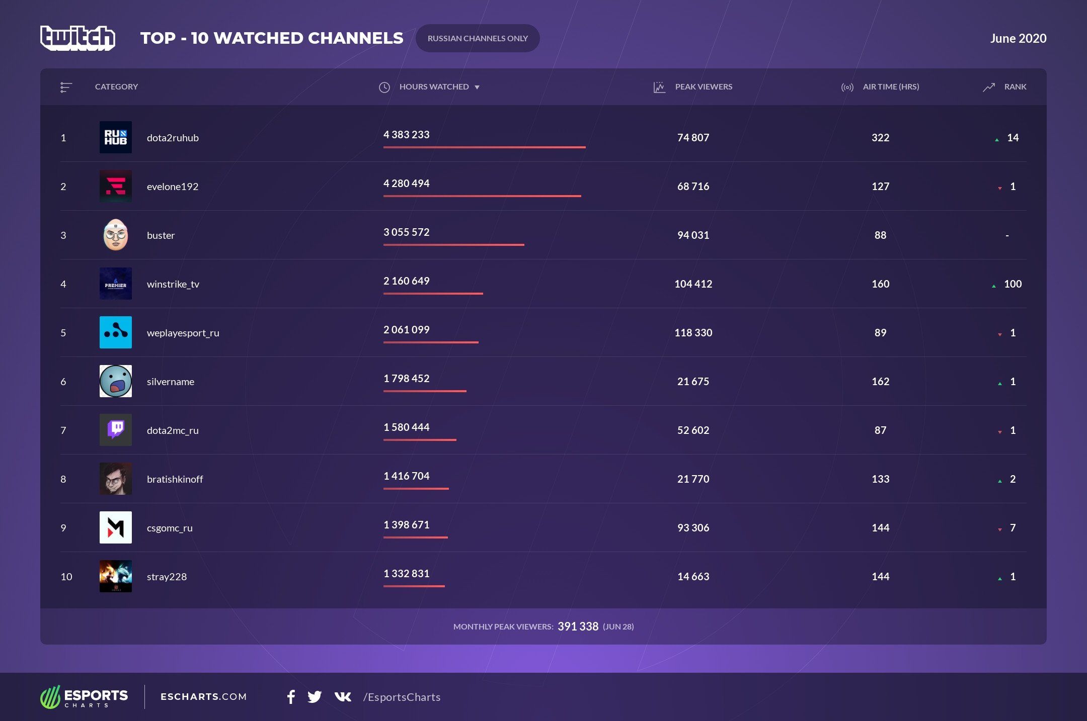 Рейтинг самых просматриваемых русскоязычных каналов на Twitch за июнь.
Источник: Esports Charts