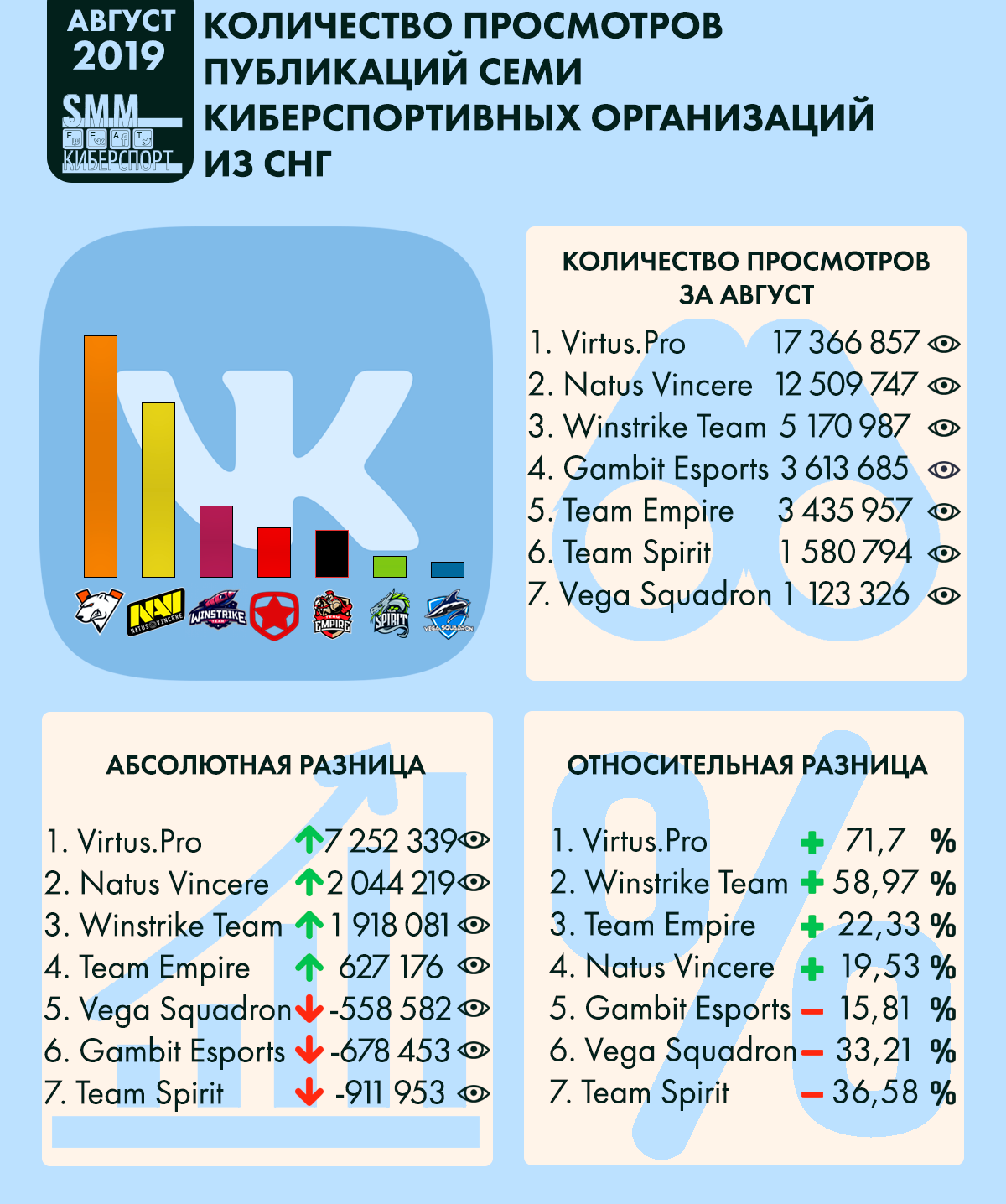 Инфографика количества просмотров публикаций семи киберспортивных организаций из СНГ