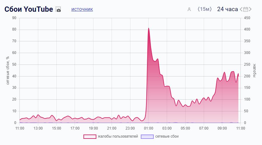 Что происходит с ютубом 1 августа 2025. Что происходит с ютубом 1 августа 2025