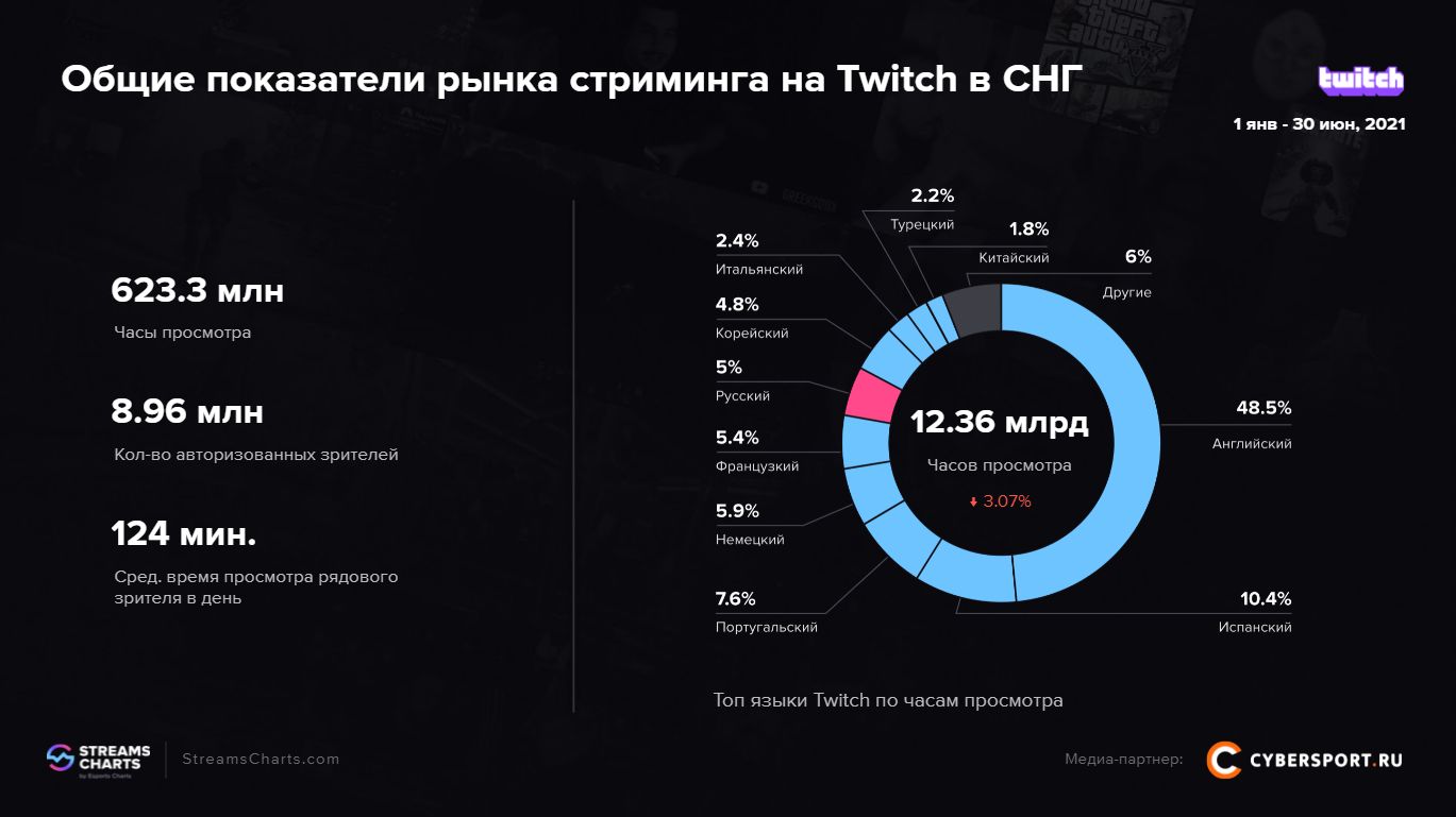 Распределение просмотров трансляций на Twitch по языкам | Источник: отчёт Streams Charts и Cybersport.ru