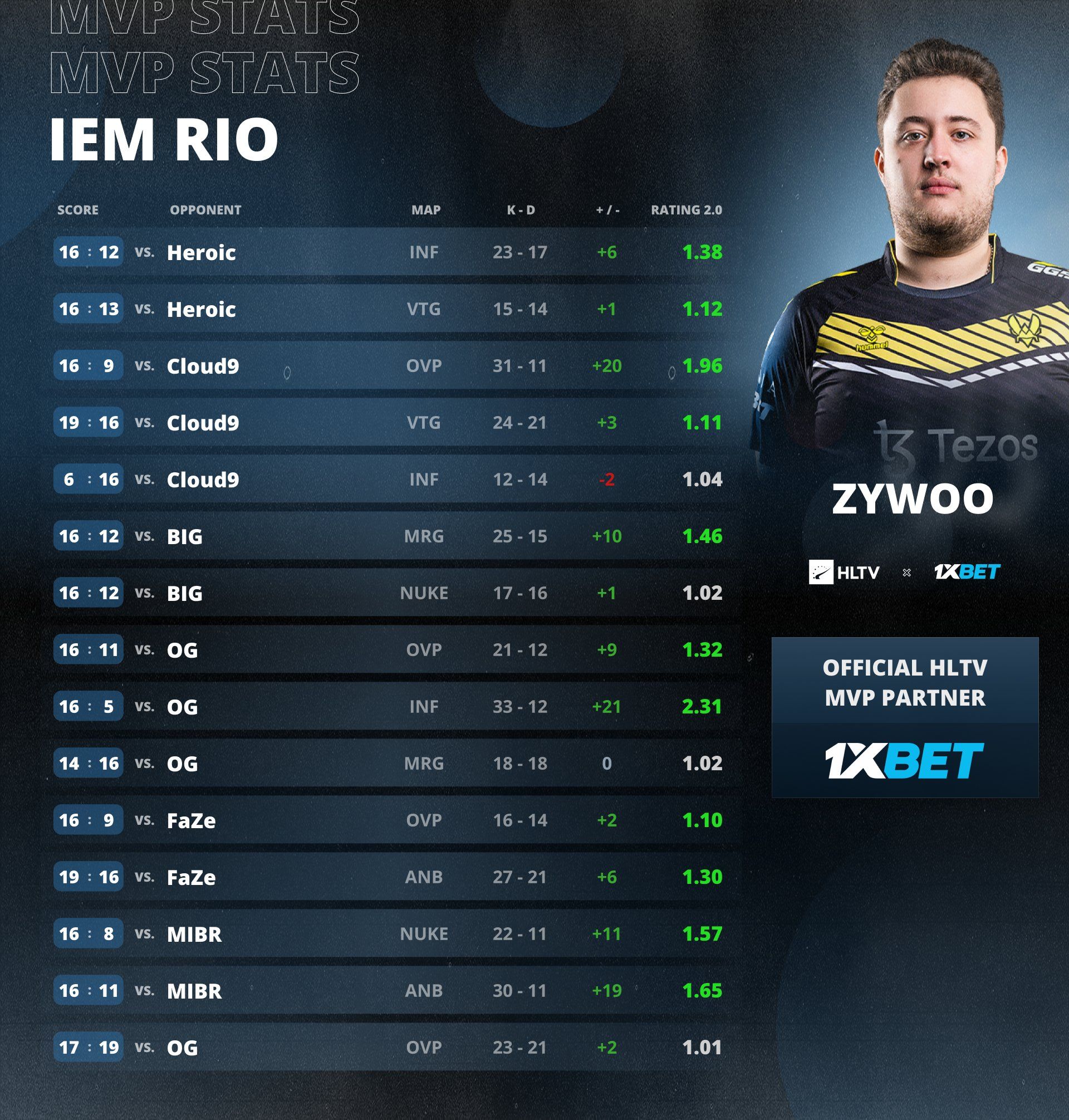 ZywOo — MVP IEM Rio 2023 | Источник: HLTV.org