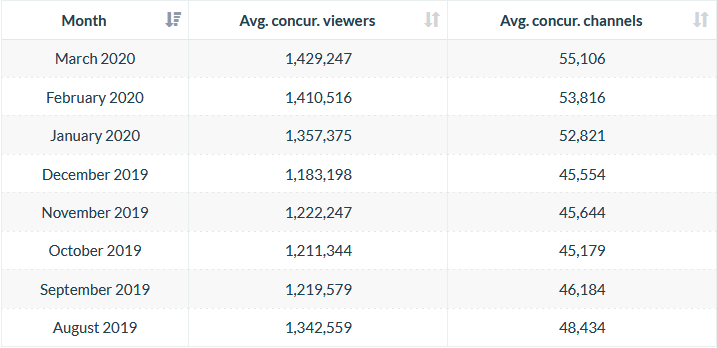 Статистика Twitch. Источник: Twitchtracker.com