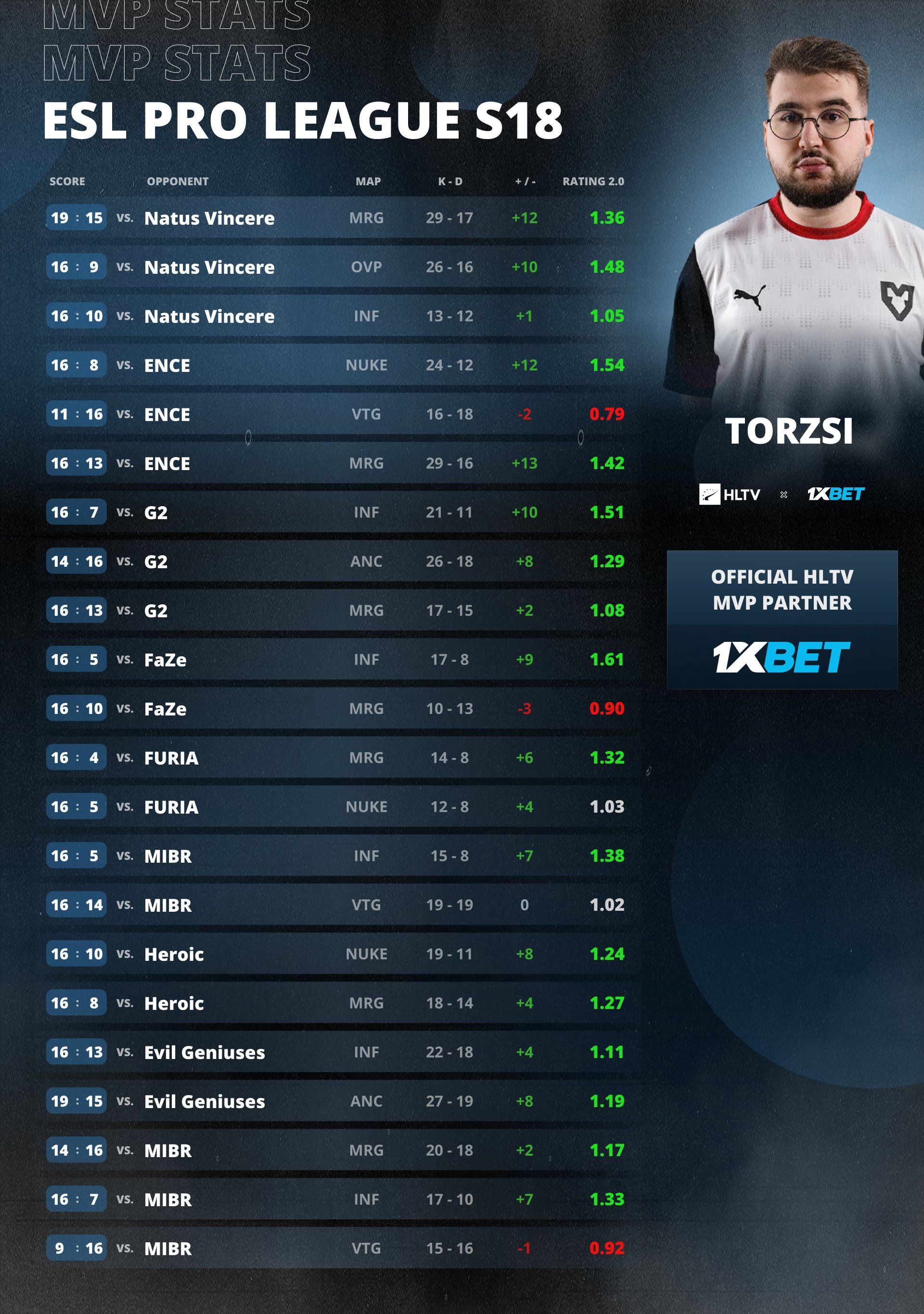 Torzsi — MVP ESL Pro League Season 18 | Источник: твиттер HLTV.org