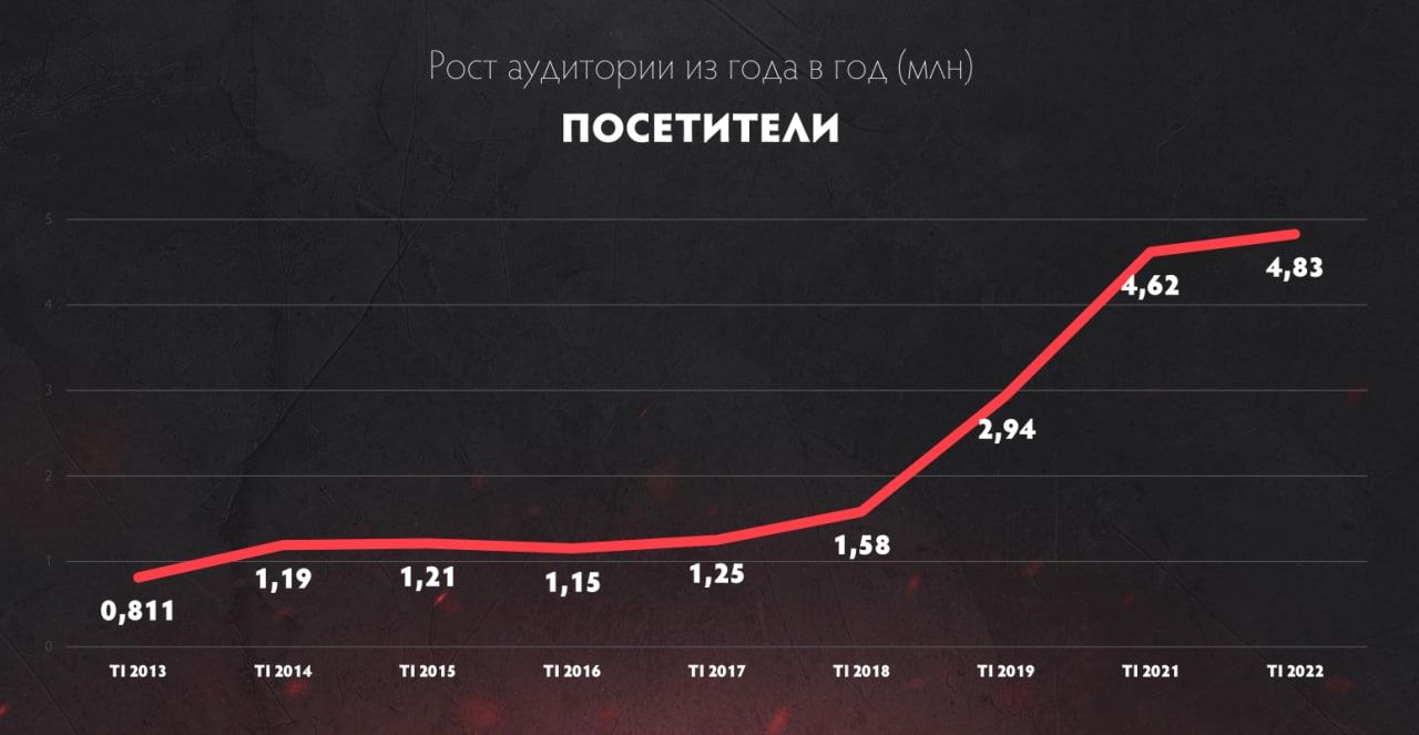 Cybersport.ru стал самым популярным игровым медиа на русском языке в октябре