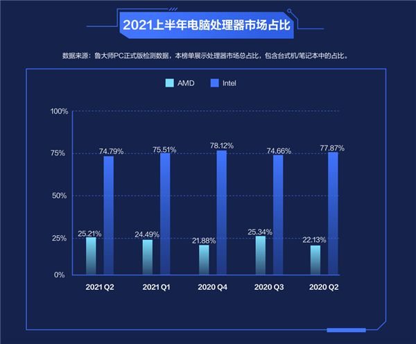 Распределение долей рынка процессоров для ПК | Источник: Master Lu