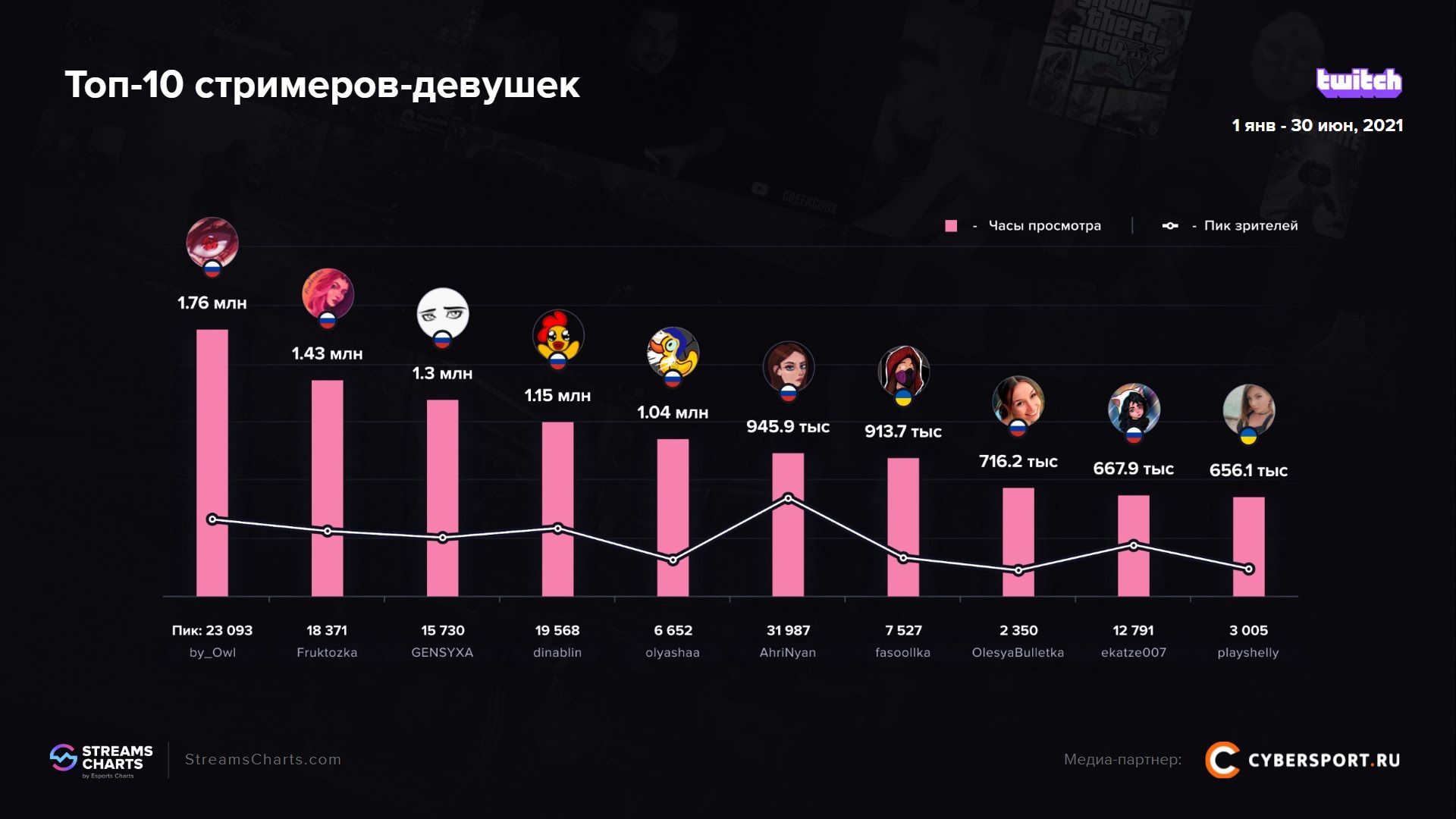Самые популярные русскоязычные стримерши на Twitch | Источник: исследование Streams Charts и Cybersport.ru