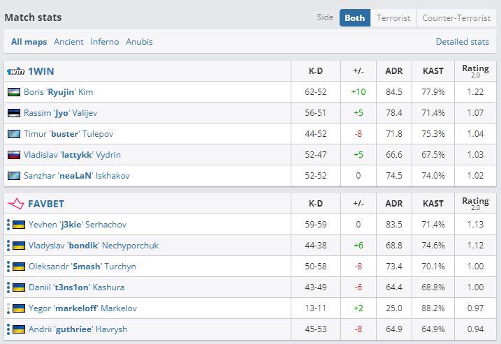 Статистика игроков на третьей карте | Источник: HLTV.org