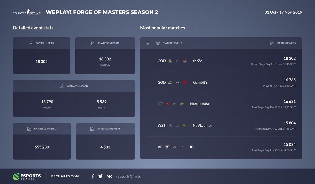 Статистика просмотров WePlay! Forge of Masters Season 2 | Источник: Esports Charts