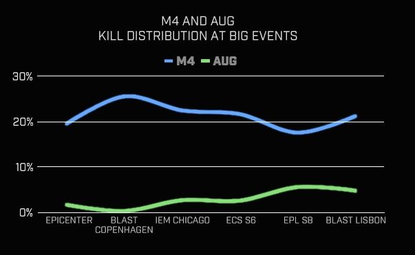 Процент убийств с AUG и M4 на больших ивентах