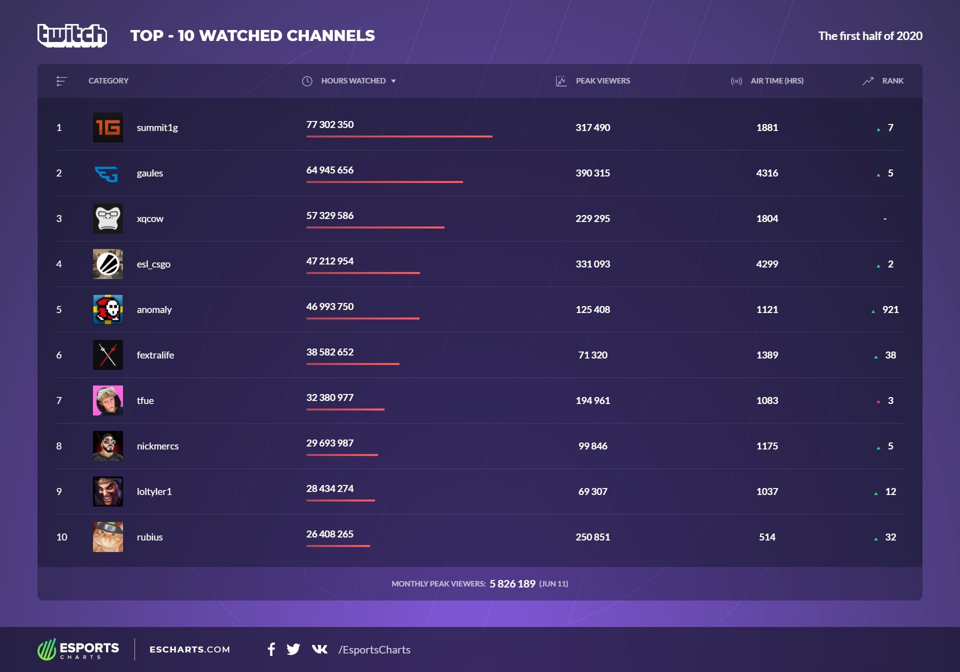 Рейтинг самых популярных каналов на Twitch по часам просмотра за первую половину 2020 года.
Источник: Esports Charts