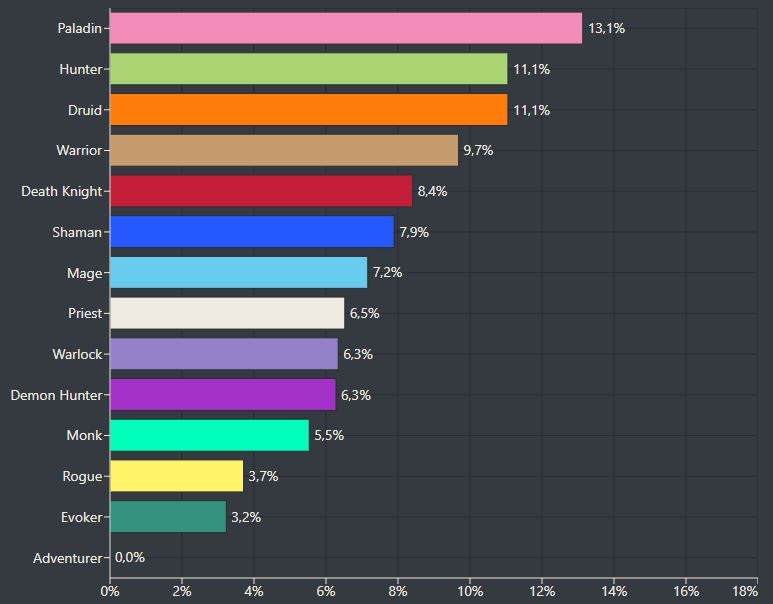 Самые популярные классы в World of Warcraft: The War Within