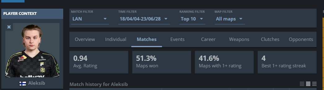 Статистика Aleksib | Источник: HLTV.org