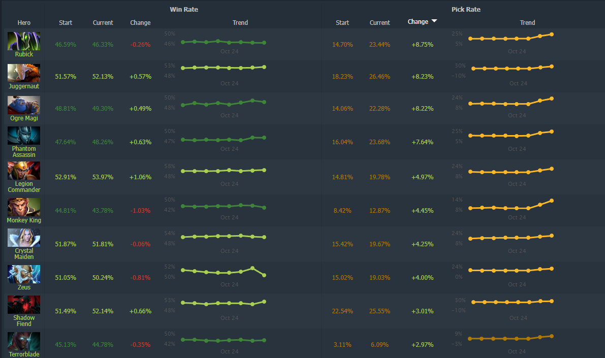 Источник: Dotabuff