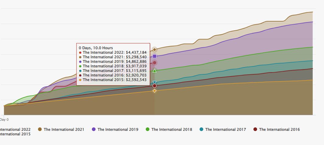 Призовой фонд интернешнл 2021. International 2022 призовой фонд. Призовой фонд дота 2. Призовой фонд дота 2 2021. Призовые фонды the International по годам.