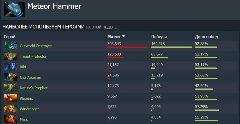 Источник: Dotabuff